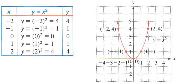 Graphing And Functions