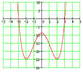 Solve Finding Zeros Of Polynomial Functions