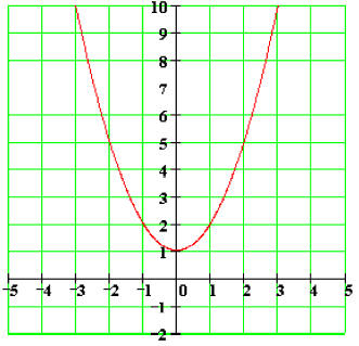 Solve Finding Zeros Of Polynomial Functions