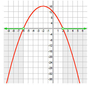 Solve Quadratic Inequalities