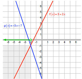 Solve Quadratic Inequalities